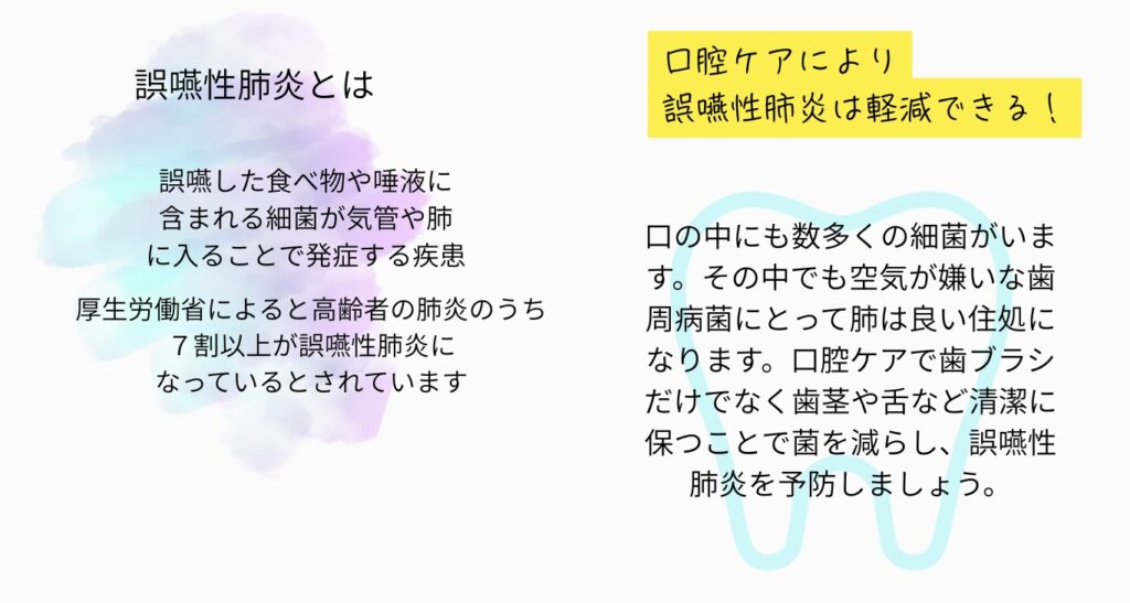 誤嚥性肺炎とは
誤嚥した食べ物や唾液に含まれる細菌が気管や肺に入ることで発症する疾患
厚生労働省によると高齢者の肺炎のうち
7割以上が誤嚥性肺炎になっているとされています
口腔ケアにより
誤嚥性肺炎は軽減できる！
口の中にも数多くの細菌がいます。その中でも空気が嫌いな歯周病菌にとって肺は良い住処になります。口腔ケアで歯ブラシだけでなく歯茎や舌など清潔に保つことで菌を減らし、誤の性肺炎を予防しましょう。